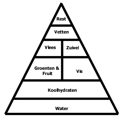 gezond vermageren : voedingspiramide voedingsdriehoek. afslanken voeding.