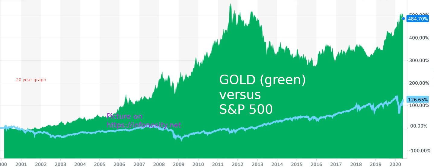 is goud kopen verstandig . als belegging. - Hoe Goud kopen - goud versus aandelen. Goudkoers tov S&P500 - koers goudprijs - waar kan ik goud aankopen?